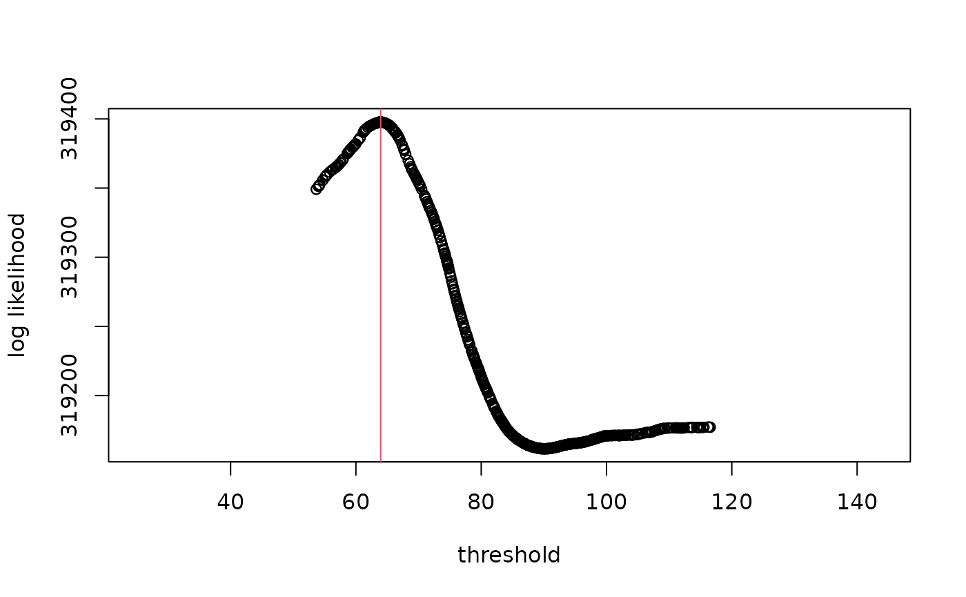 Log likelihood of the model at various breakpoint values