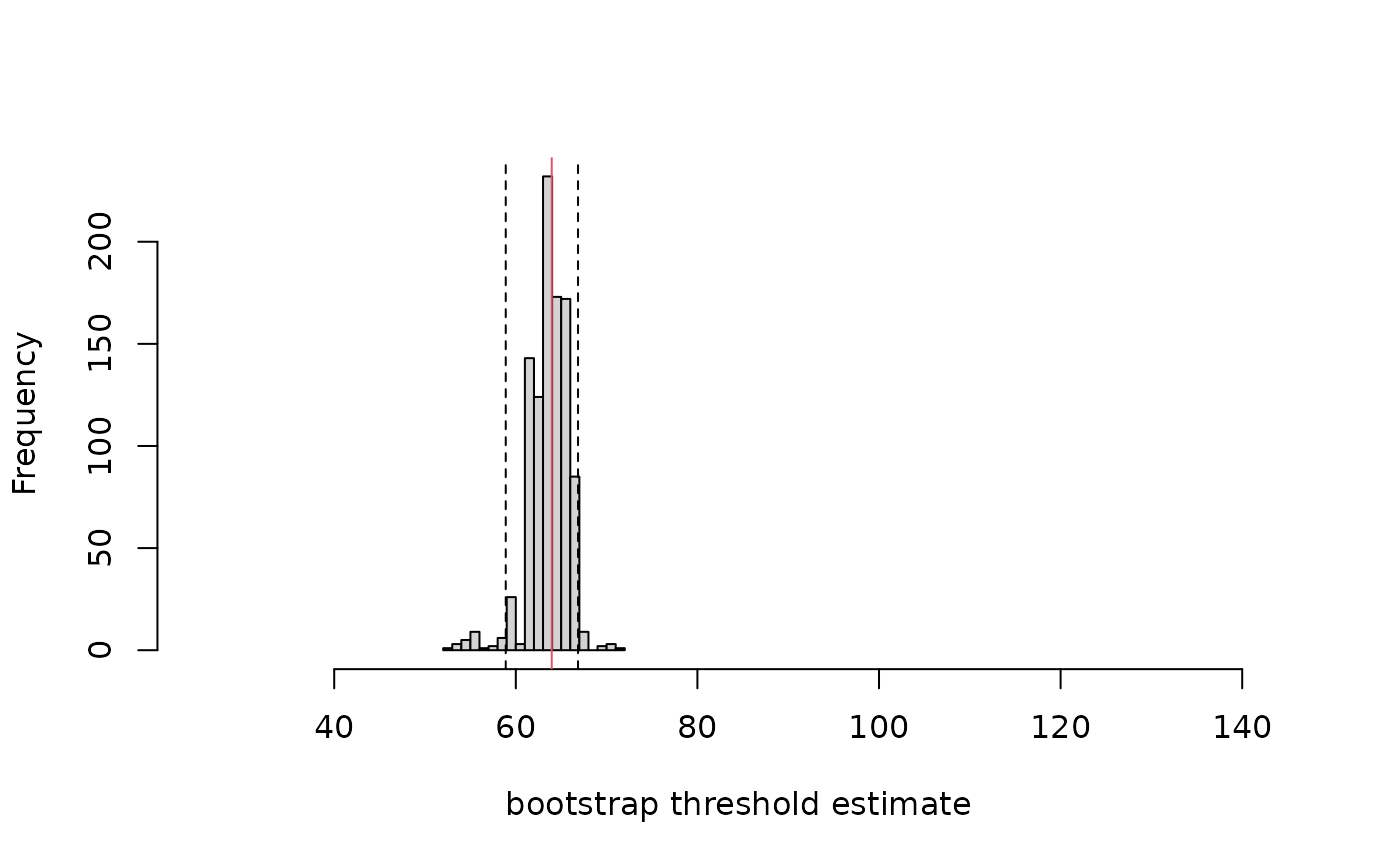 Bootstrap 95% confidence intervals