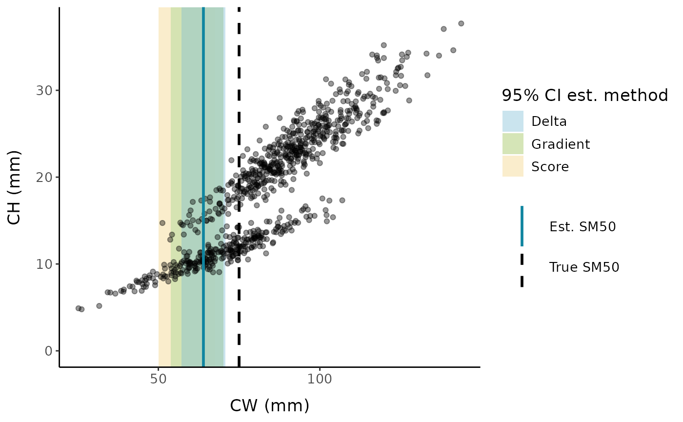 SM50 estimate for simulated crab data from the R package segmented