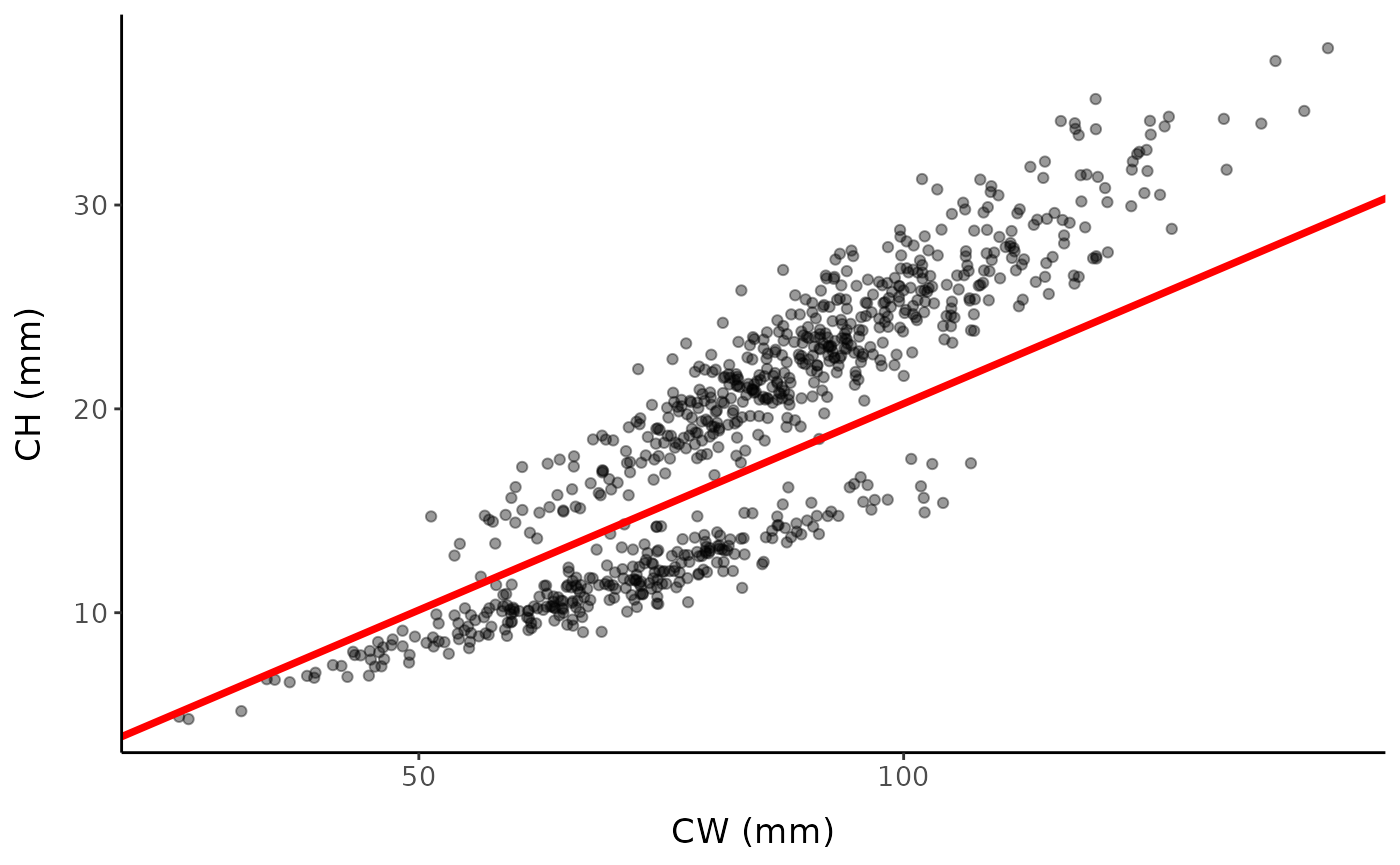 Simulated data with addition of linear discriminant function identified via the inflection point method