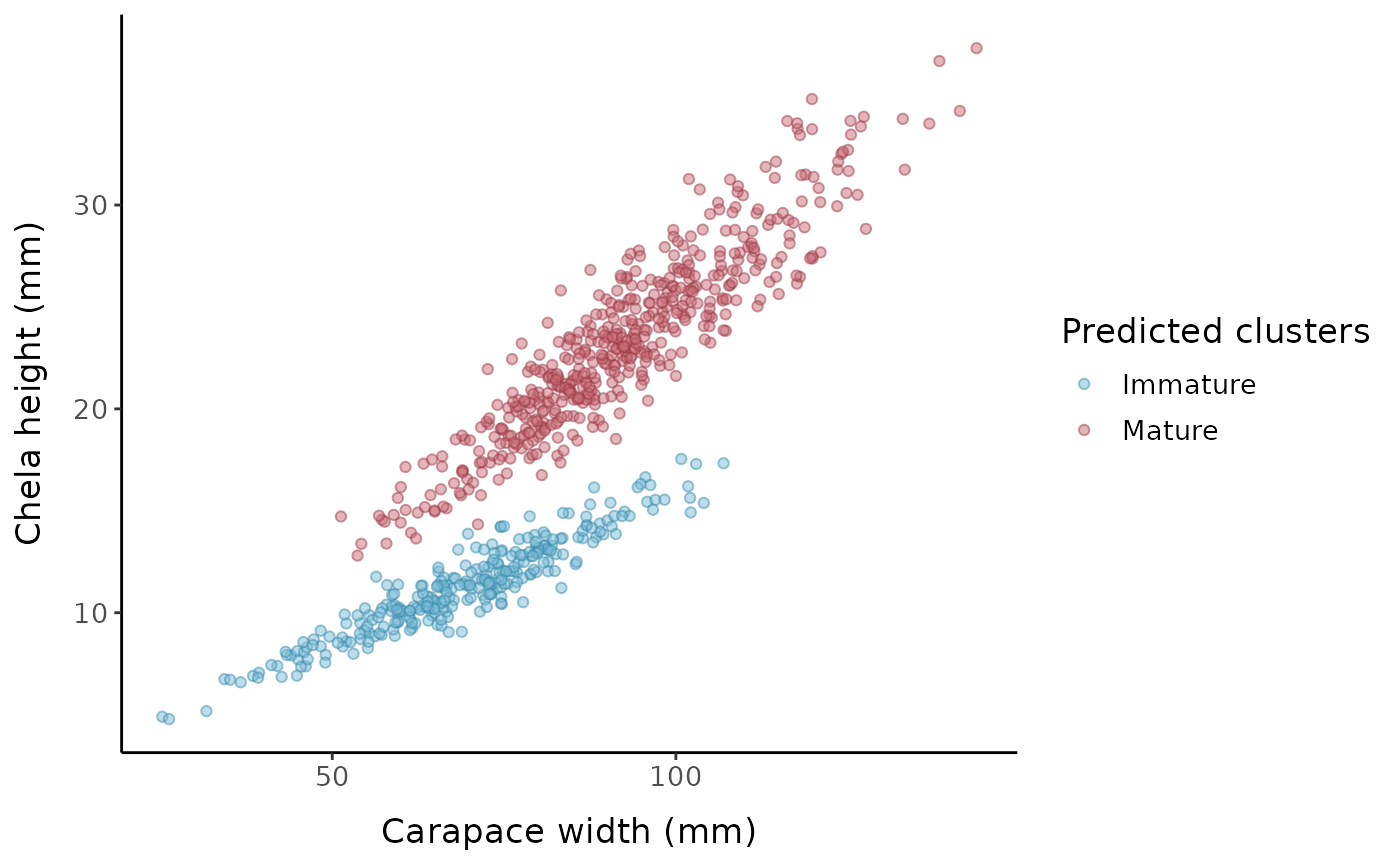 Predicted clusters using mixture-based clustering.