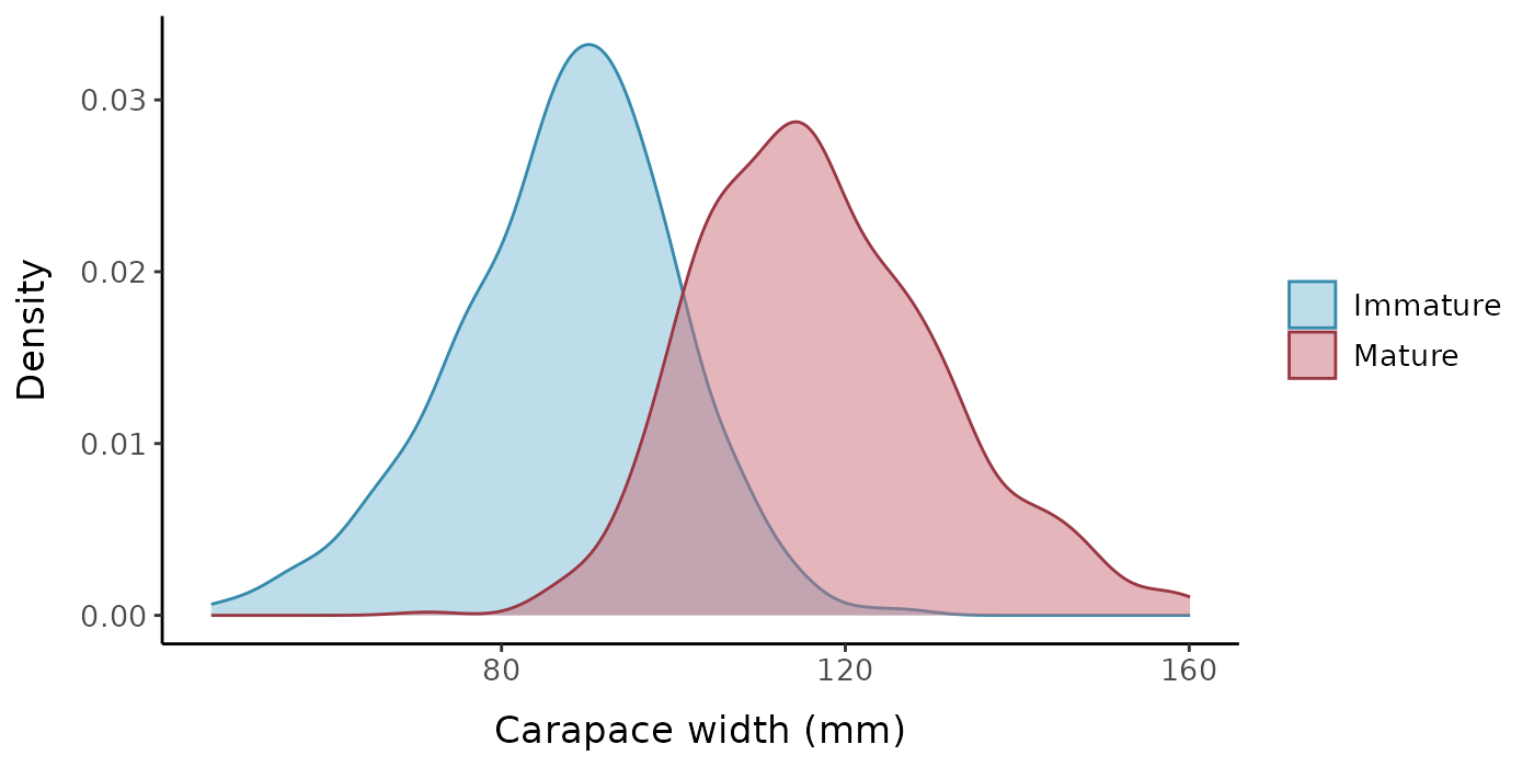 Distribution of carapace widths by maturity level