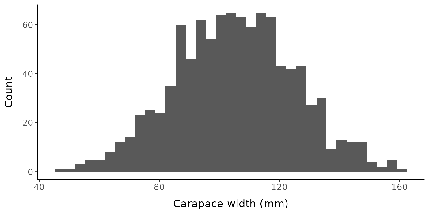 Histogram of carapace widths