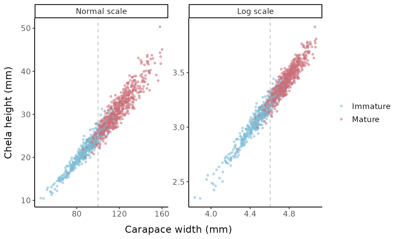 Carapace width vs. chela height using the default simulation parameters. Vertical grey lines represent the size at maturity used in the logistic equation (100 mm).