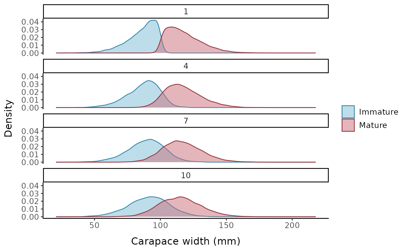 Density plots illustrating smoothed distributions of mature and immature crabs over a range of carapace widths for four different values controlling the shape of the underlying logistic function.