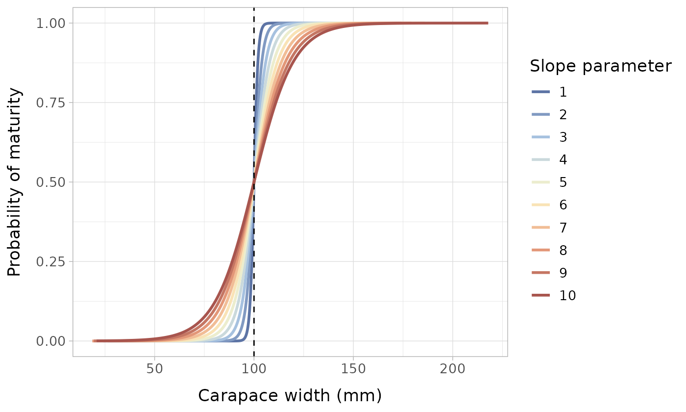 Probability of maturity function with varying slope parameters. The vertical dashed line represents the size at maturity/inflection point/location parameter, which is set to 100 mm.