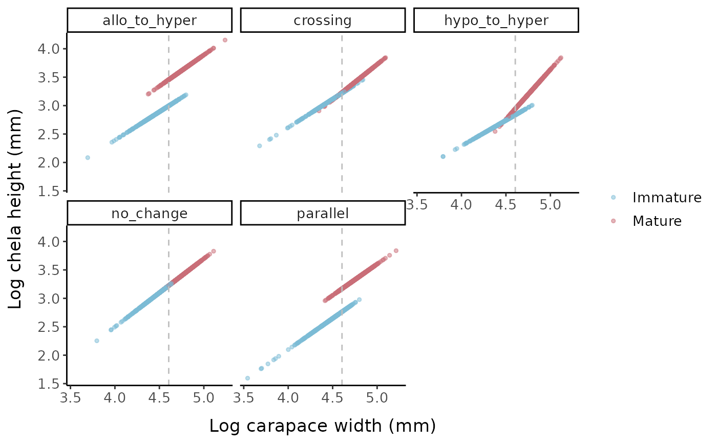 Log chela height vs. log carapace width for the different allometric parameter sets