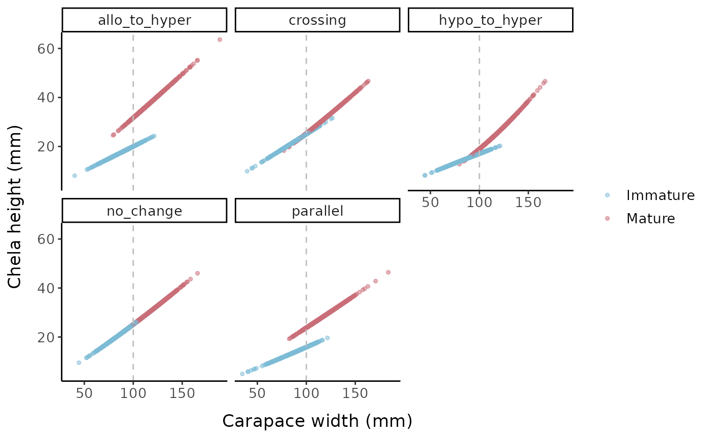 Chela height (mm) vs. carapace width (mm) for the different allometric parameter sets