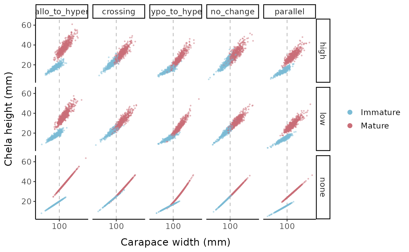 Chela height (mm) vs. carapace width (mm) for the different allometric parameter sets and error options