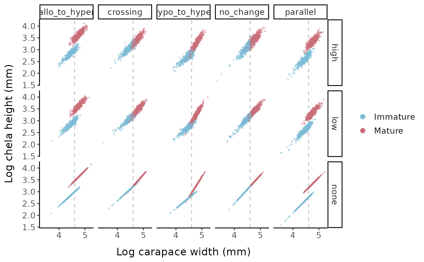 Log chela height vs. log carapace width for the different allometric parameter sets and error options