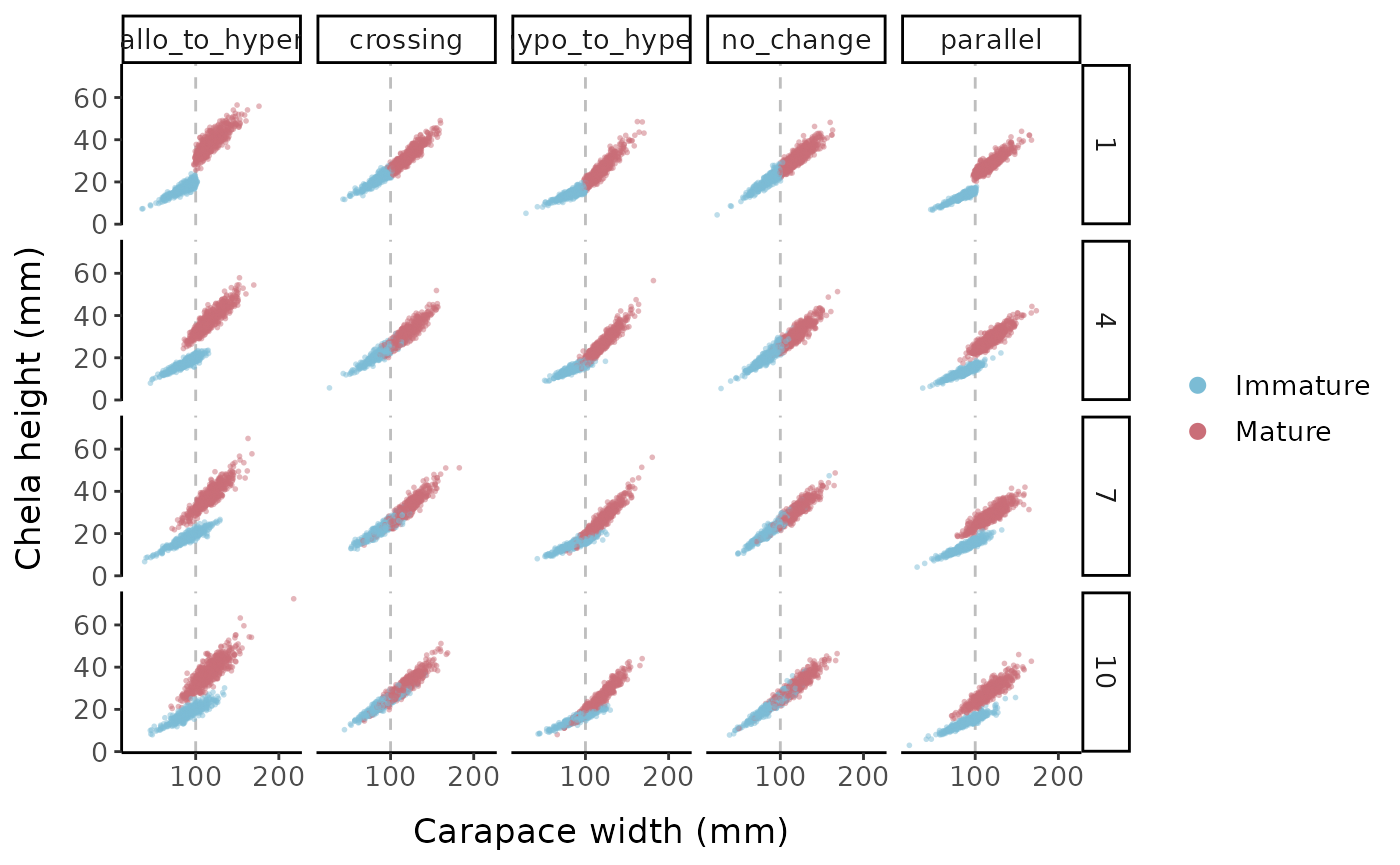 Chela height vs. carapace width for the different allometric parameter sets and logistic slope options