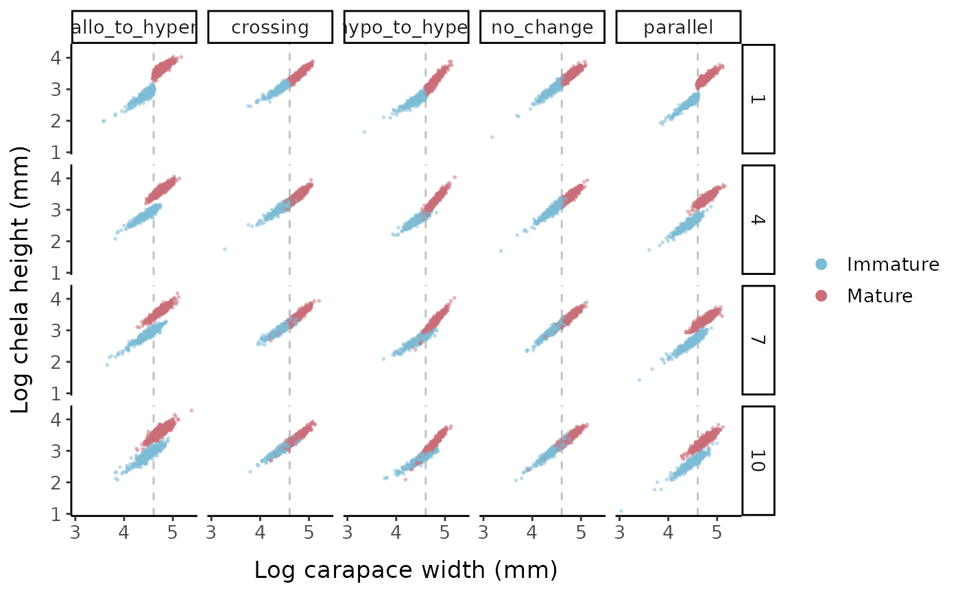 Log chela height vs. log carapace width for the different allometric parameter sets and logistic slope options